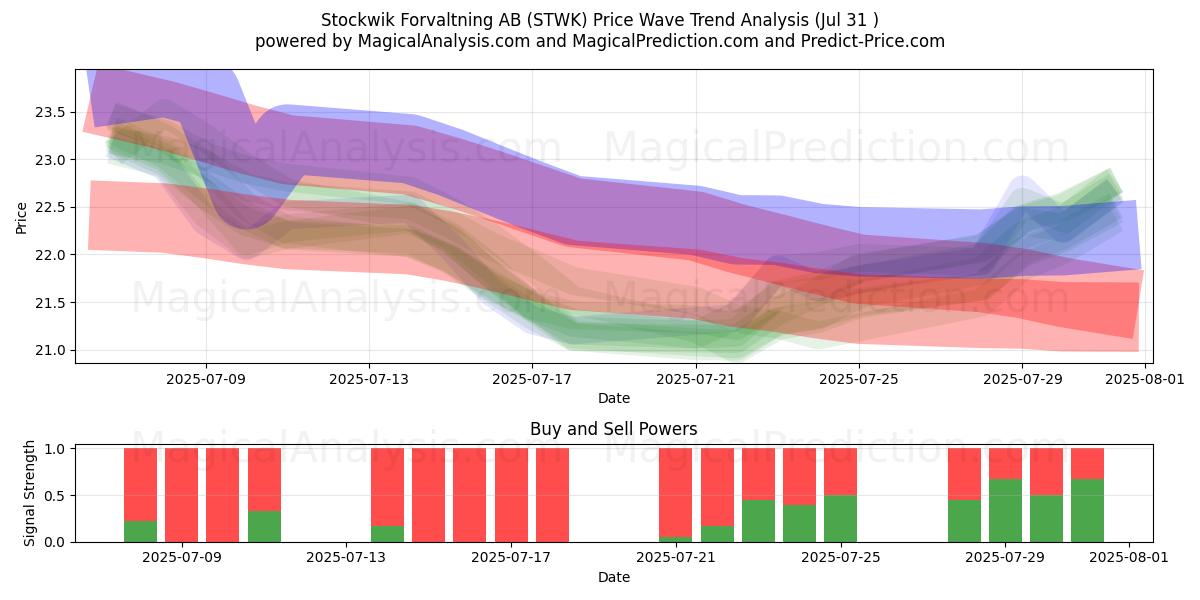  Stockwik Forvaltning AB (STWK) Support and Resistance area (29 Jul) 