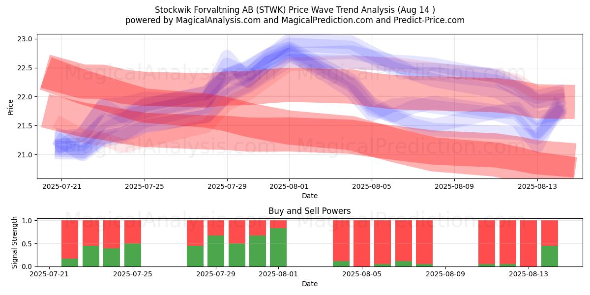  Stockwik Forvaltning AB (STWK) Support and Resistance area (13 Aug) 