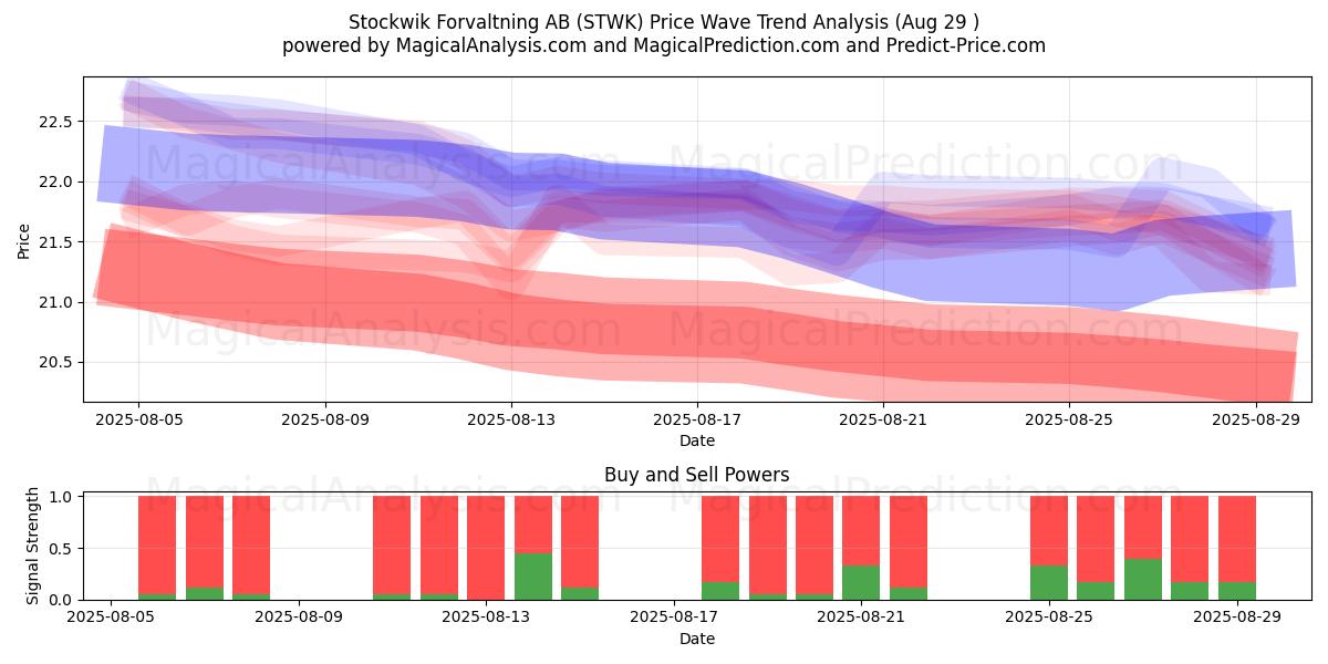  Stockwik Forvaltning AB (STWK) Support and Resistance area (28 Aug) 