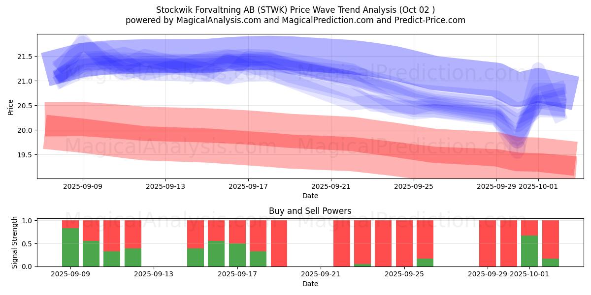  Stockwik Forvaltning AB (STWK) Support and Resistance area (26 Sep) 