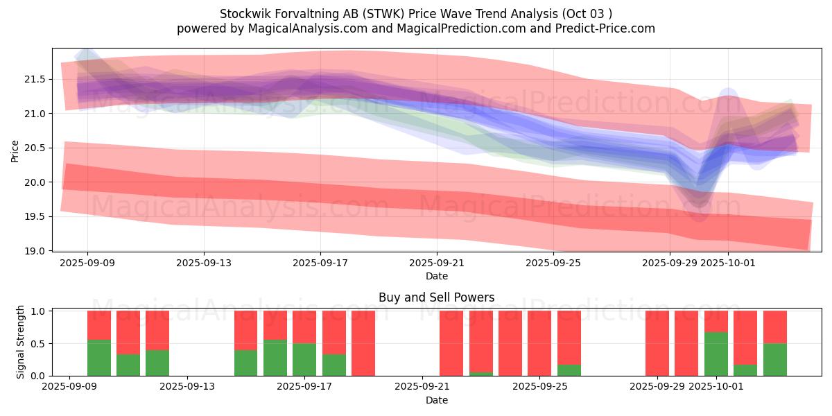  Stockwik Forvaltning AB (STWK) Support and Resistance area (01 Oct) 