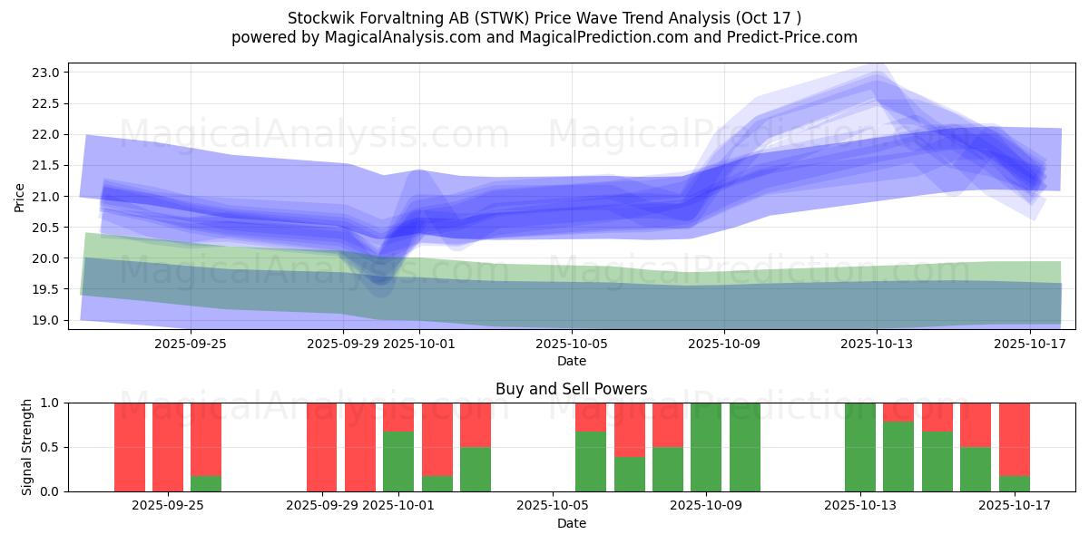 Stockwik Forvaltning AB (STWK) Support and Resistance area (16 Oct) Stockwik Forvaltning AB (STWK) Support and Resistance area (16 Oct)