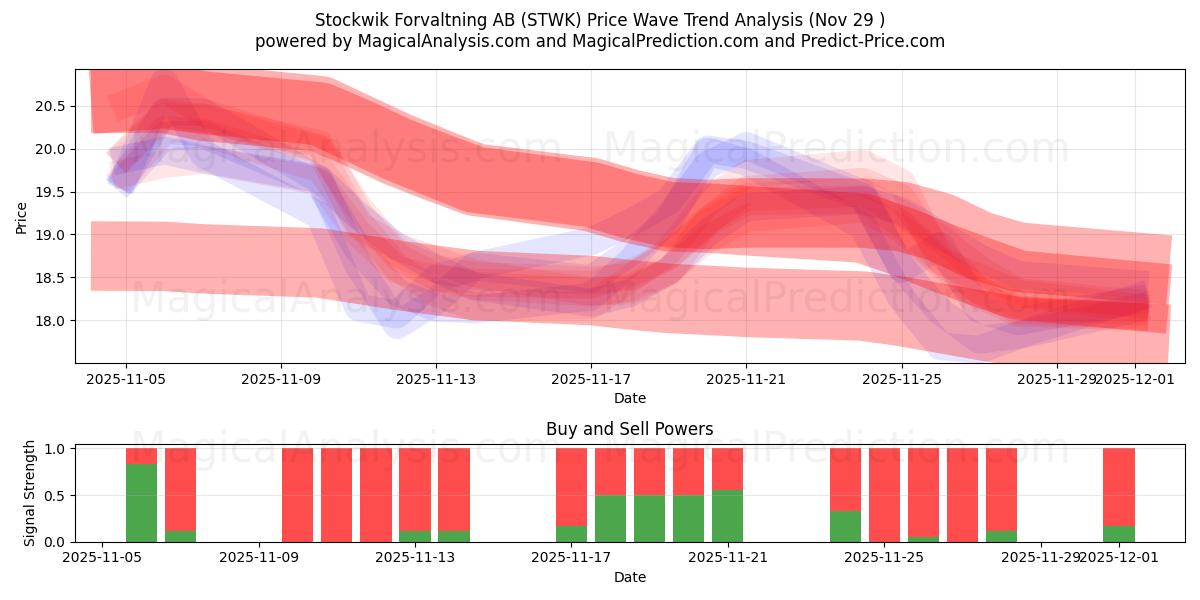  Stockwik Forvaltning AB (STWK) Support and Resistance area (28 Nov) 