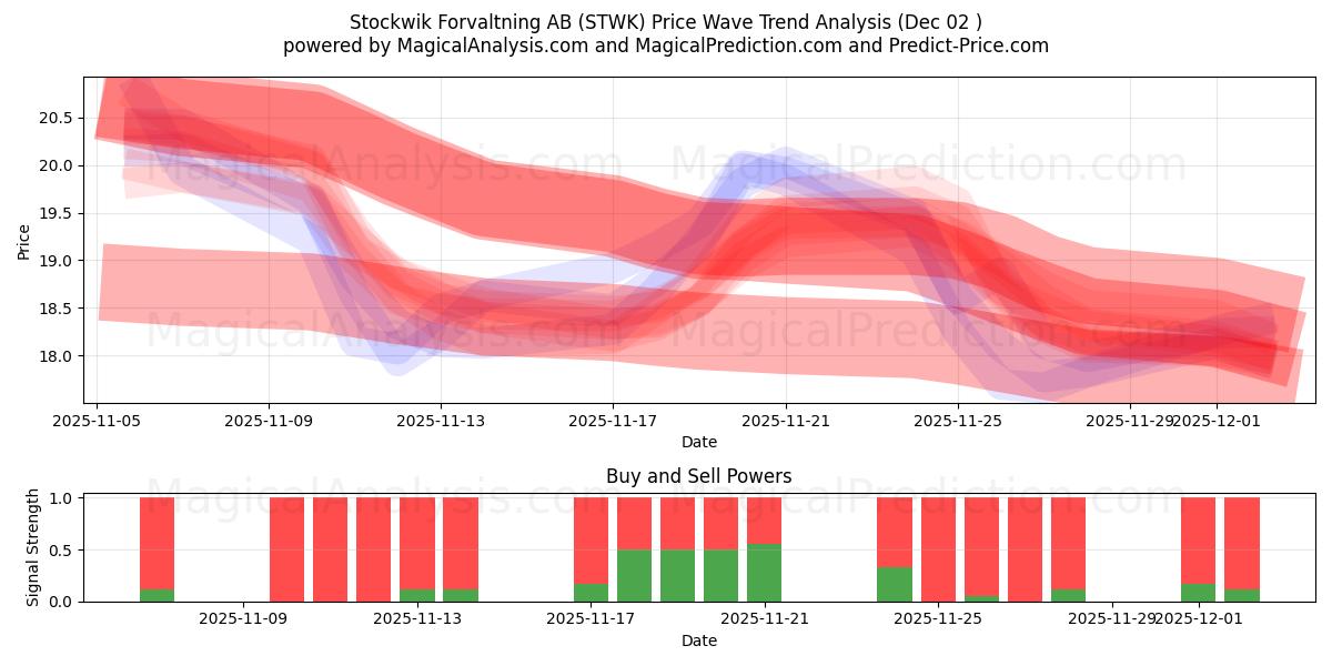  Stockwik Forvaltning AB (STWK) Support and Resistance area (01 Dec) 