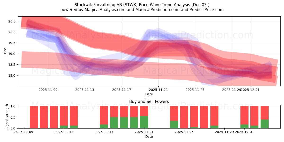  Stockwik Forvaltning AB (STWK) Support and Resistance area (02 Dec) 