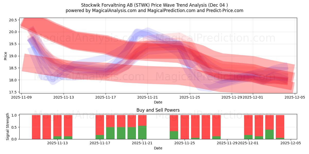  Stockwik Forvaltning AB (STWK) Support and Resistance area (03 Dec) 