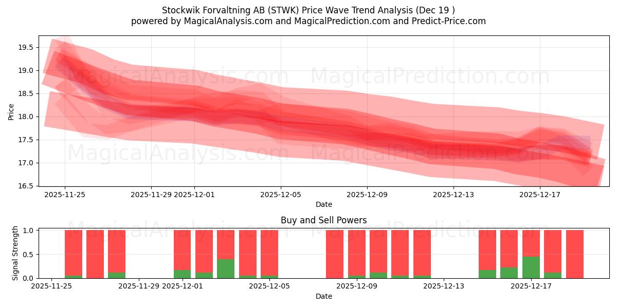  Stockwik Forvaltning AB (STWK) Support and Resistance area (18 Dec) 