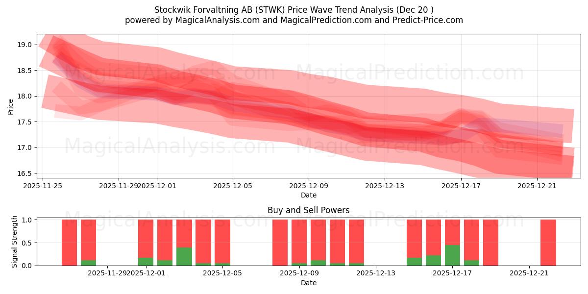  Stockwik Forvaltning AB (STWK) Support and Resistance area (19 Dec) 