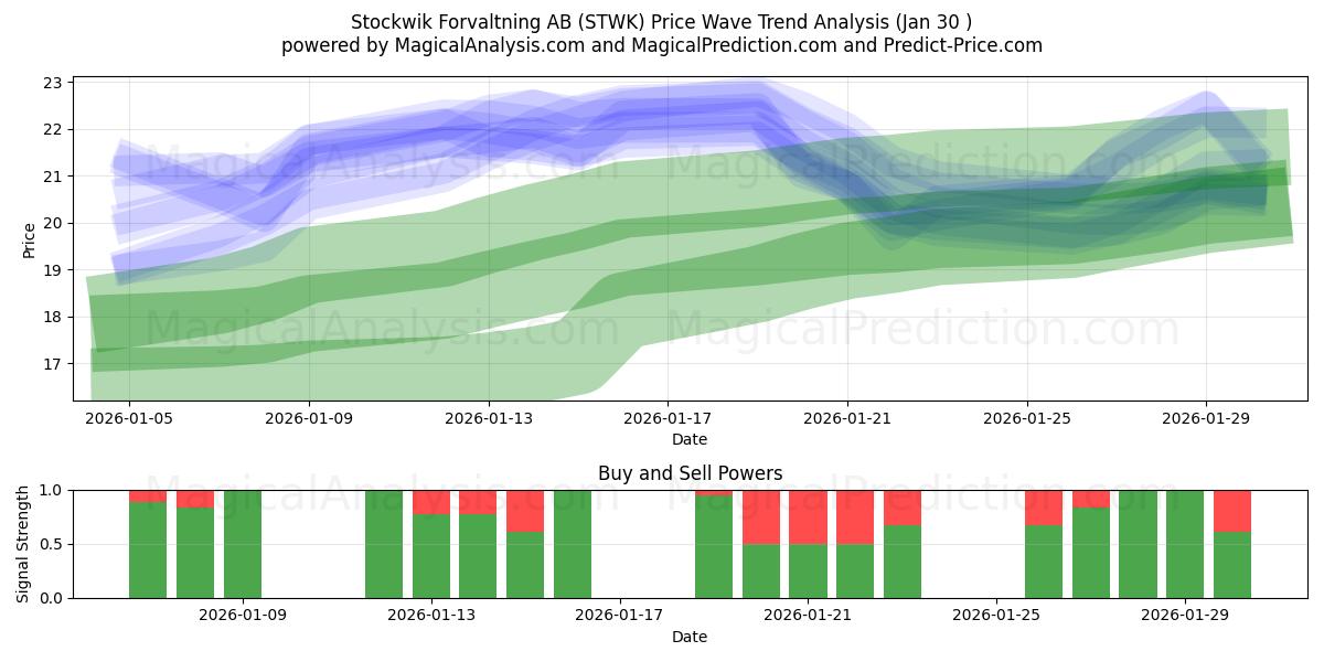  Stockwik Forvaltning AB (STWK) Support and Resistance area (29 Jan) 