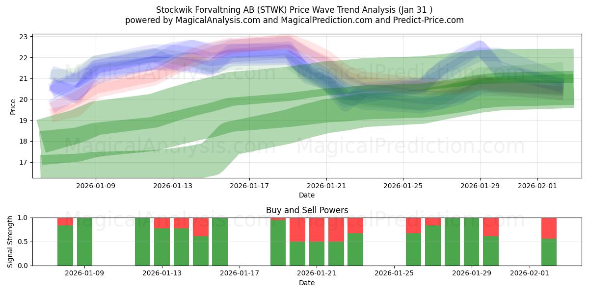  Stockwik Forvaltning AB (STWK) Support and Resistance area (30 Jan) 