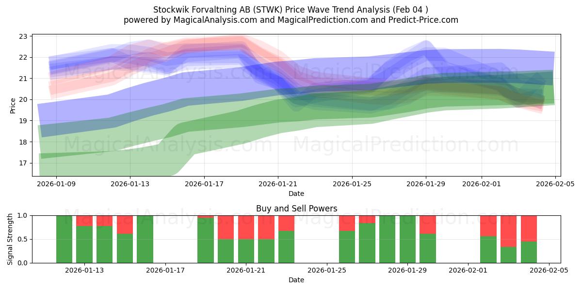  Stockwik Forvaltning AB (STWK) Support and Resistance area (03 Feb) 