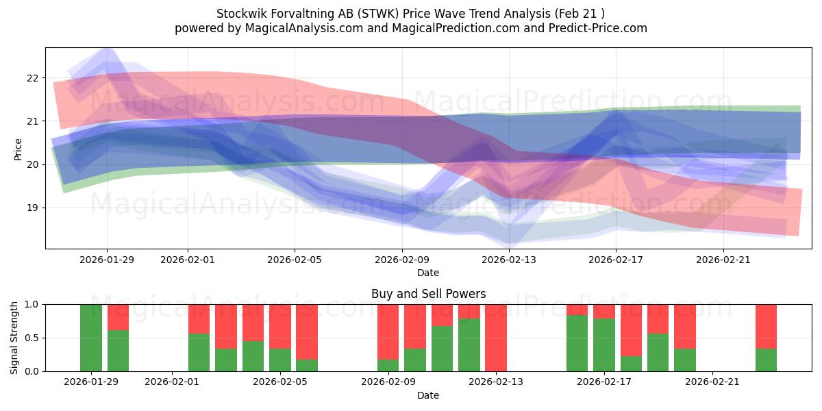  Stockwik Forvaltning AB (STWK) Support and Resistance area (20 Feb) 