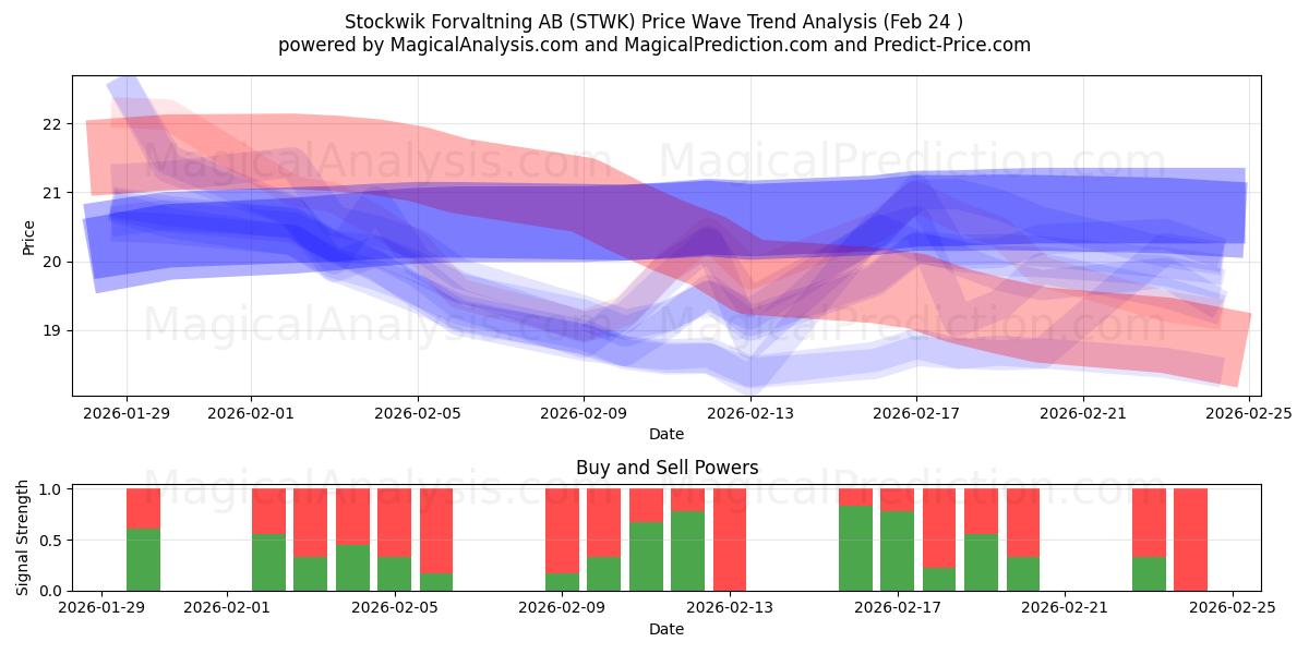  Stockwik Forvaltning AB (STWK) Support and Resistance area (23 Feb) 