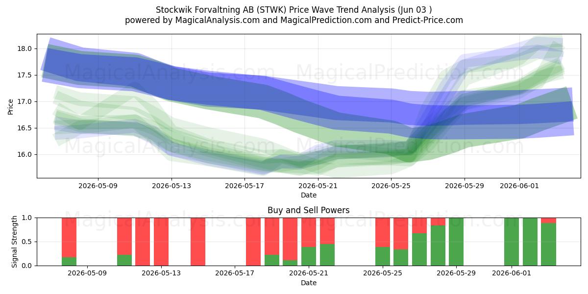  Stockwik Forvaltning AB (STWK) Support and Resistance area (02 Jun) 