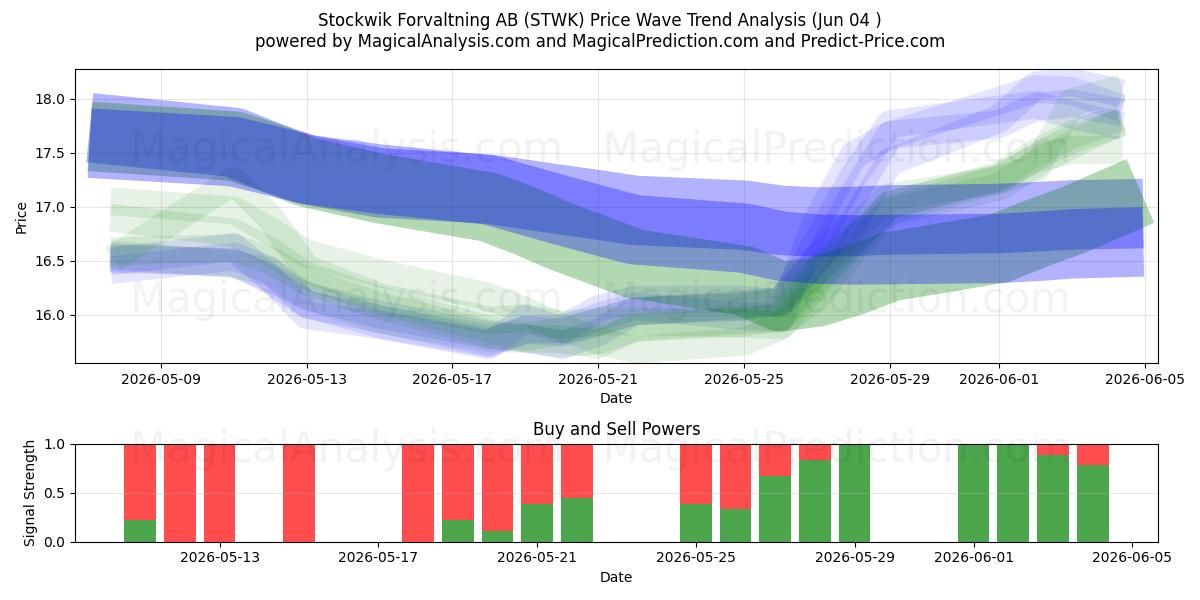  Stockwik Forvaltning AB (STWK) Support and Resistance area (03 Jun) 
