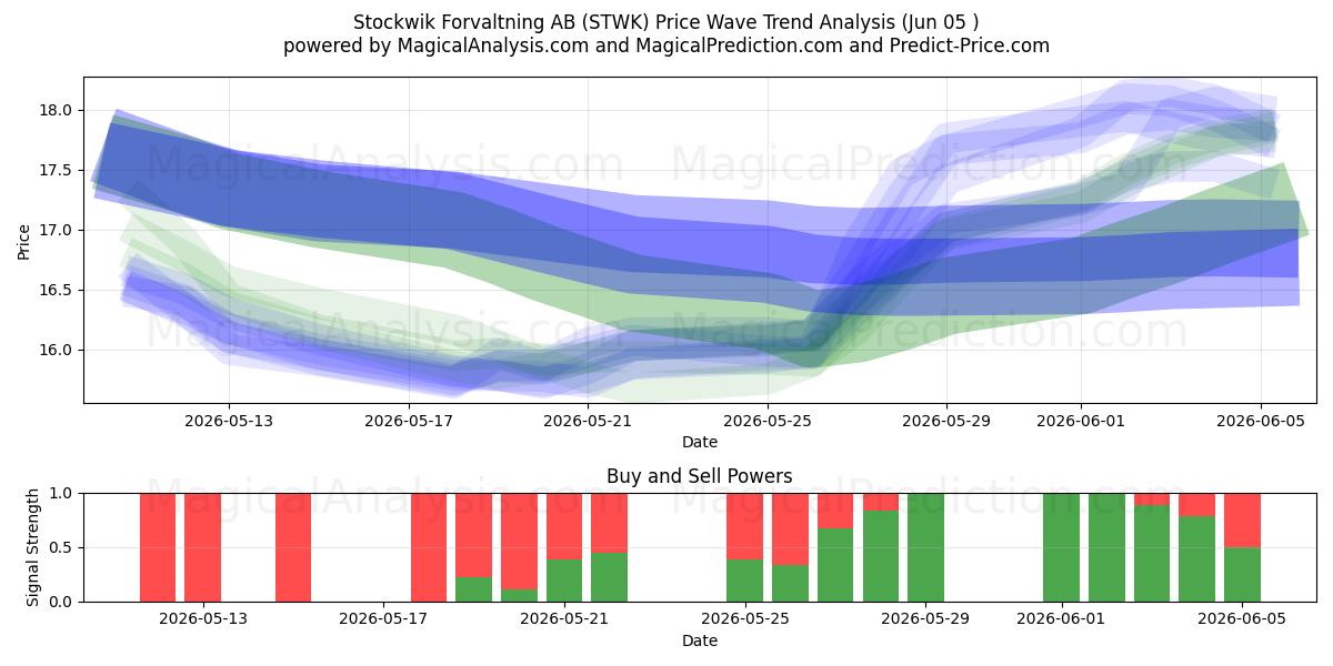  Stockwik Forvaltning AB (STWK) Support and Resistance area (04 Jun) 