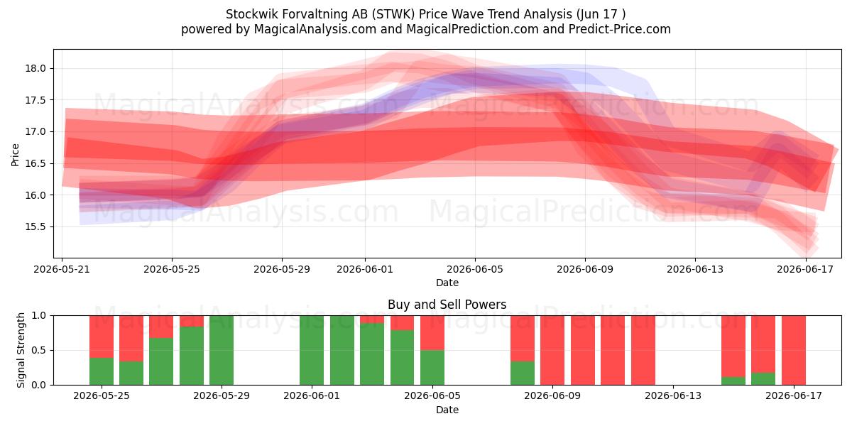  Stockwik Forvaltning AB (STWK) Support and Resistance area (08 Jun) 