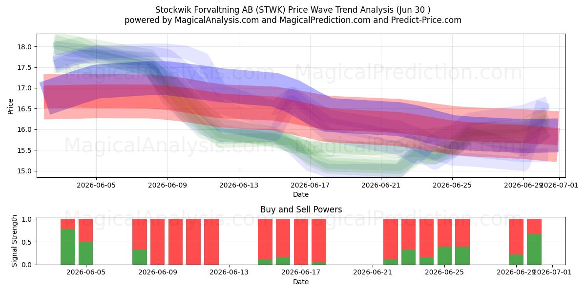  Stockwik Forvaltning AB (STWK) Support and Resistance area (29 Jun) 