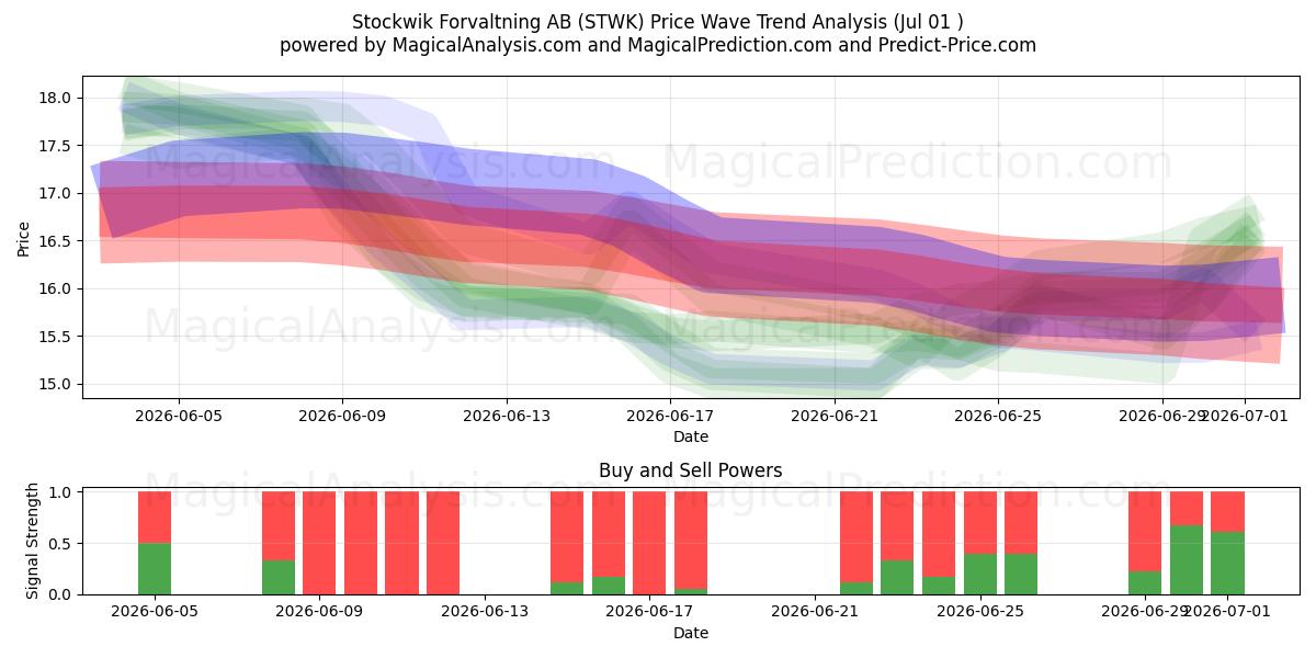  Stockwik Forvaltning AB (STWK) Support and Resistance area (30 Jun) 