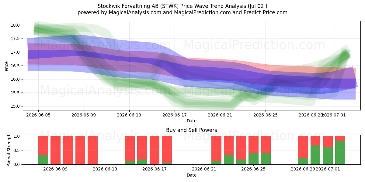 Stockwik Forvaltning AB (STWK) Support and Resistance area (01 Jul) 