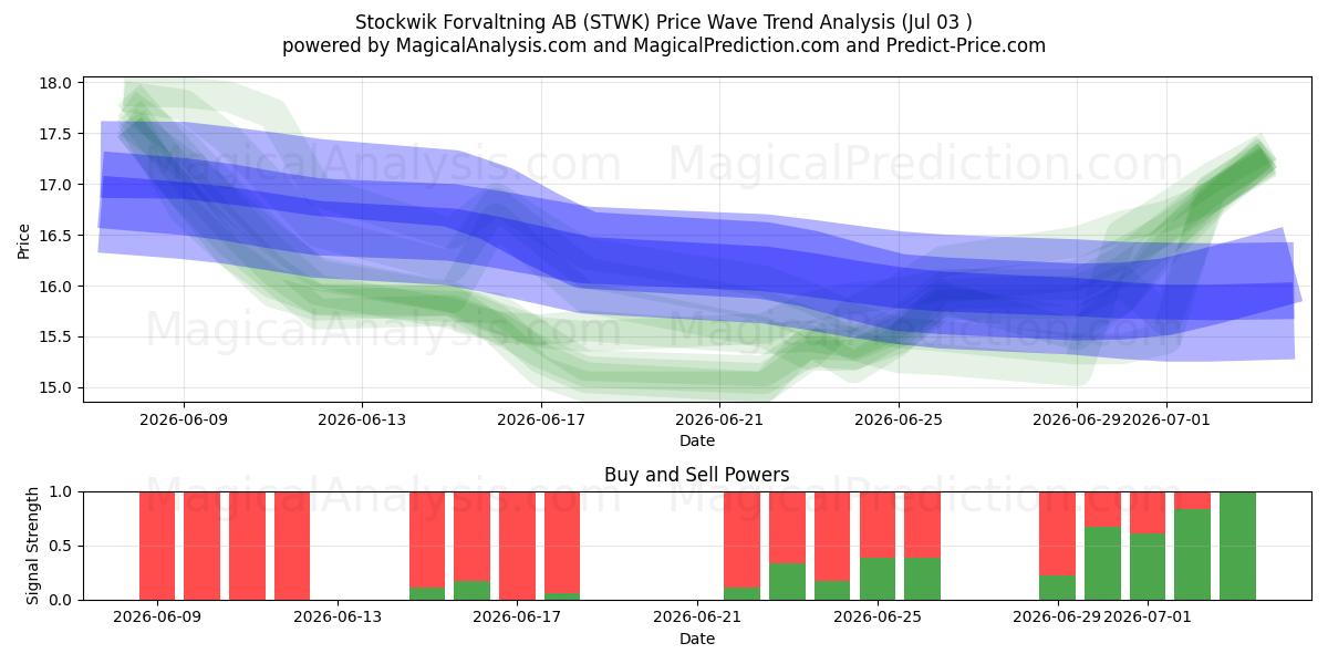  Stockwik Forvaltning AB (STWK) Support and Resistance area (02 Jul) 