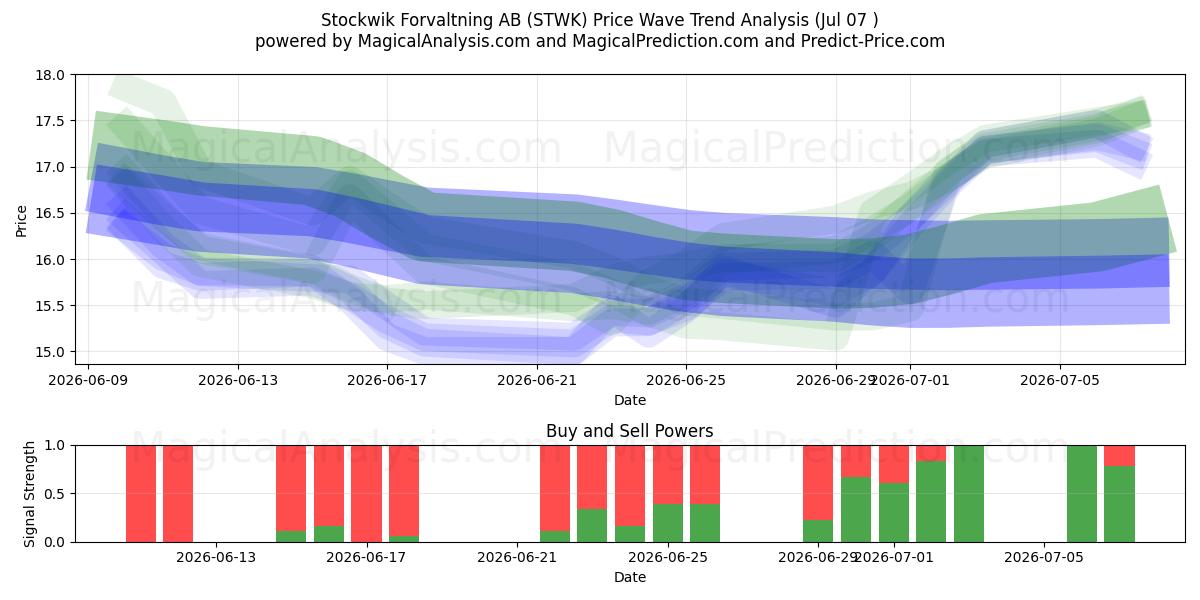  Stockwik Forvaltning AB (STWK) Support and Resistance area (03 Jul) 