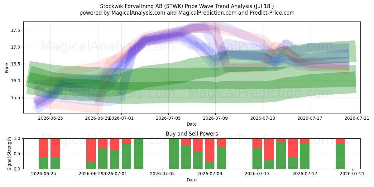  Stockwik Forvaltning AB (STWK) Support and Resistance area (17 Jul) 