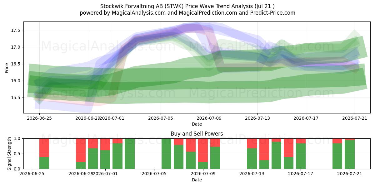  Stockwik Forvaltning AB (STWK) Support and Resistance area (20 Jul) 