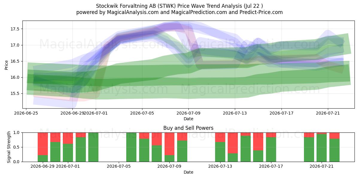  Stockwik Forvaltning AB (STWK) Support and Resistance area (21 Jul) 