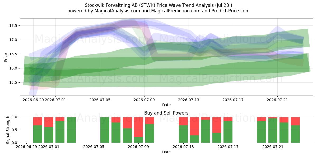  Stockwik Forvaltning AB (STWK) Support and Resistance area (22 Jul) 