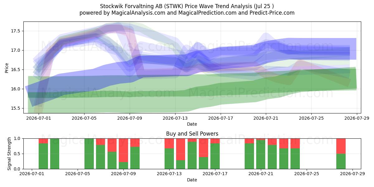  Stockwik Forvaltning AB (STWK) Support and Resistance area (24 Jul) 