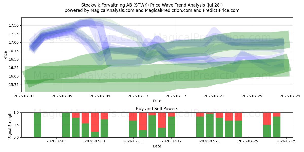  Stockwik Forvaltning AB (STWK) Support and Resistance area (27 Jul) 