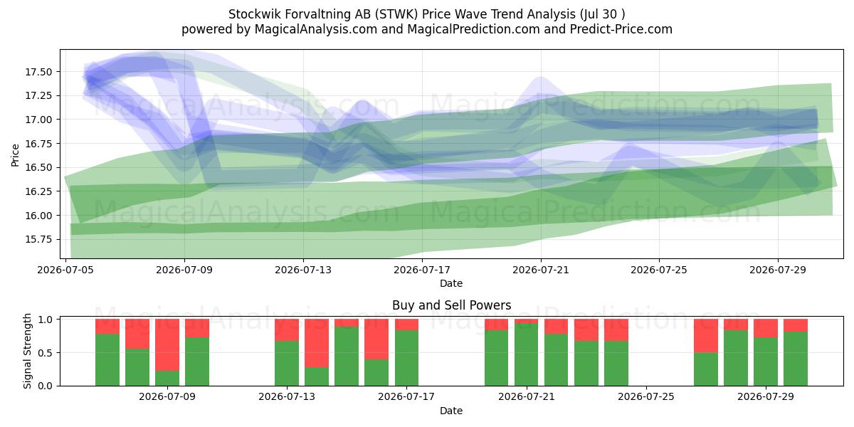  Stockwik Forvaltning AB (STWK) Support and Resistance area (29 Jul) 