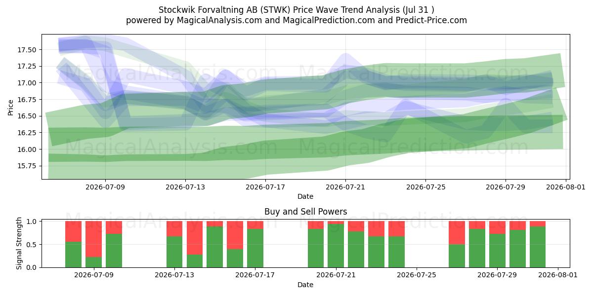  Stockwik Forvaltning AB (STWK) Support and Resistance area (30 Jul) 