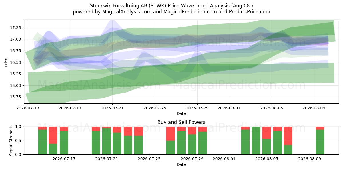  Stockwik Forvaltning AB (STWK) Support and Resistance area (07 Aug) 