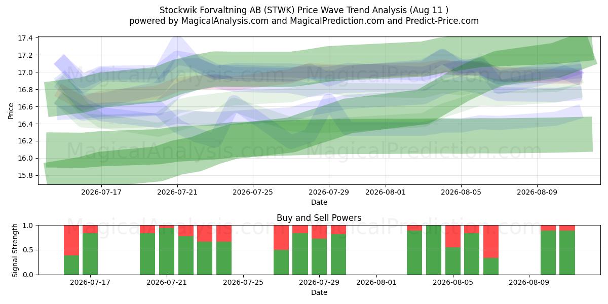  Stockwik Forvaltning AB (STWK) Support and Resistance area (10 Aug) 