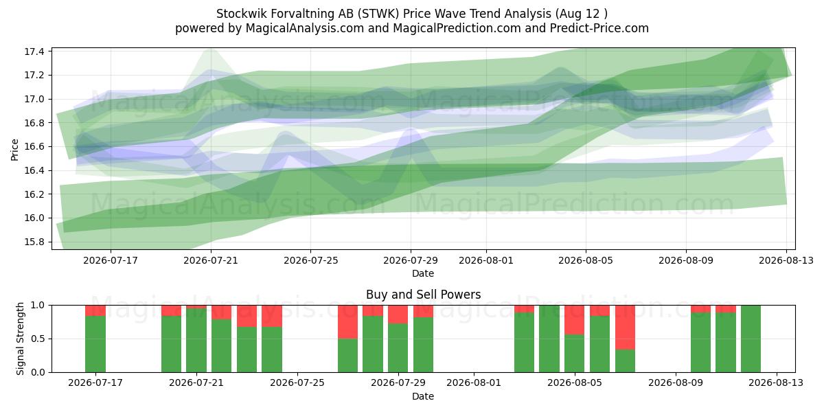 Stockwik Forvaltning AB (STWK) Support and Resistance area (11 Aug) 