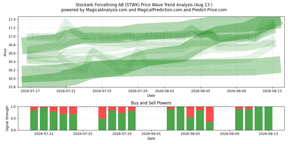  Stockwik Forvaltning AB (STWK) Support and Resistance area (12 Aug) 