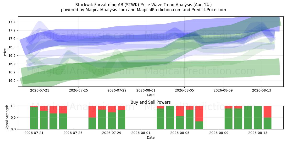  Stockwik Forvaltning AB (STWK) Support and Resistance area (13 Aug) 