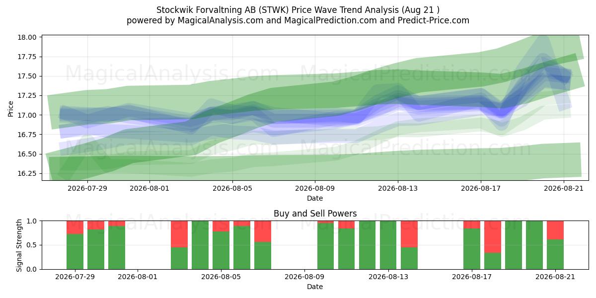  Stockwik Forvaltning AB (STWK) Support and Resistance area (18 Aug) 