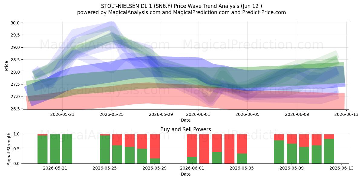  STOLT-NIELSEN DL 1 (SN6.F) Support and Resistance area (28 May) 