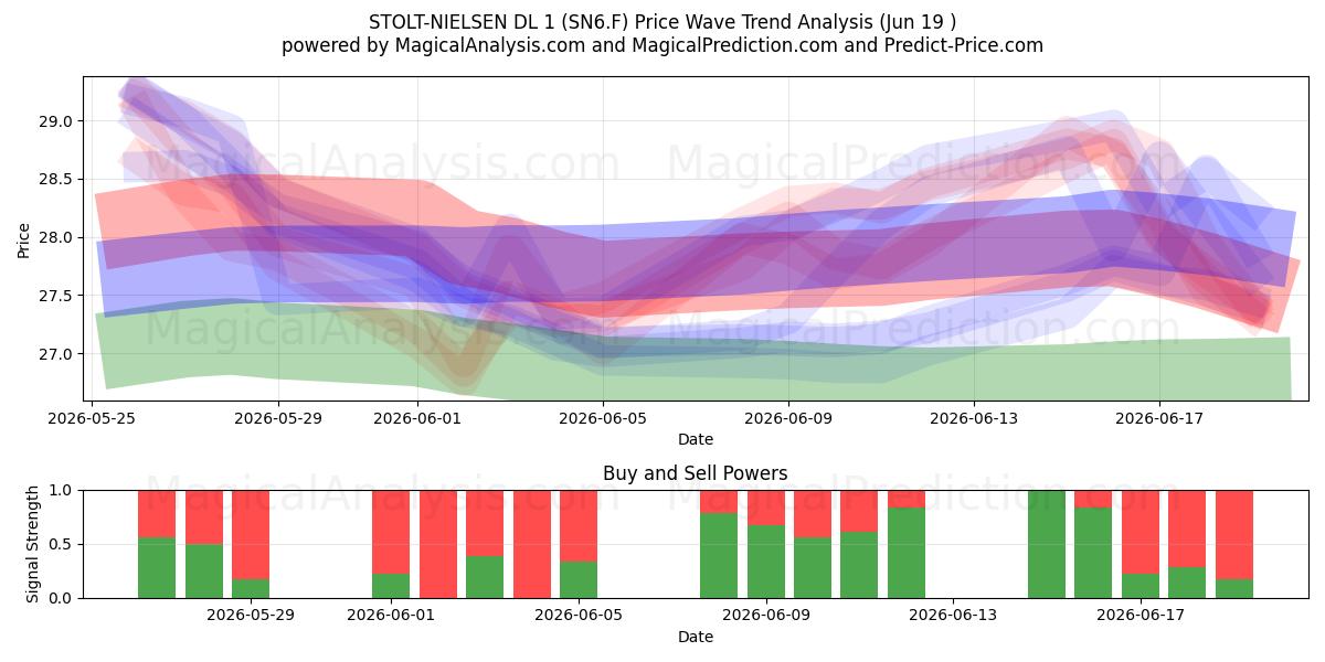  STOLT-NIELSEN DL 1 (SN6.F) Support and Resistance area (11 Jun) 