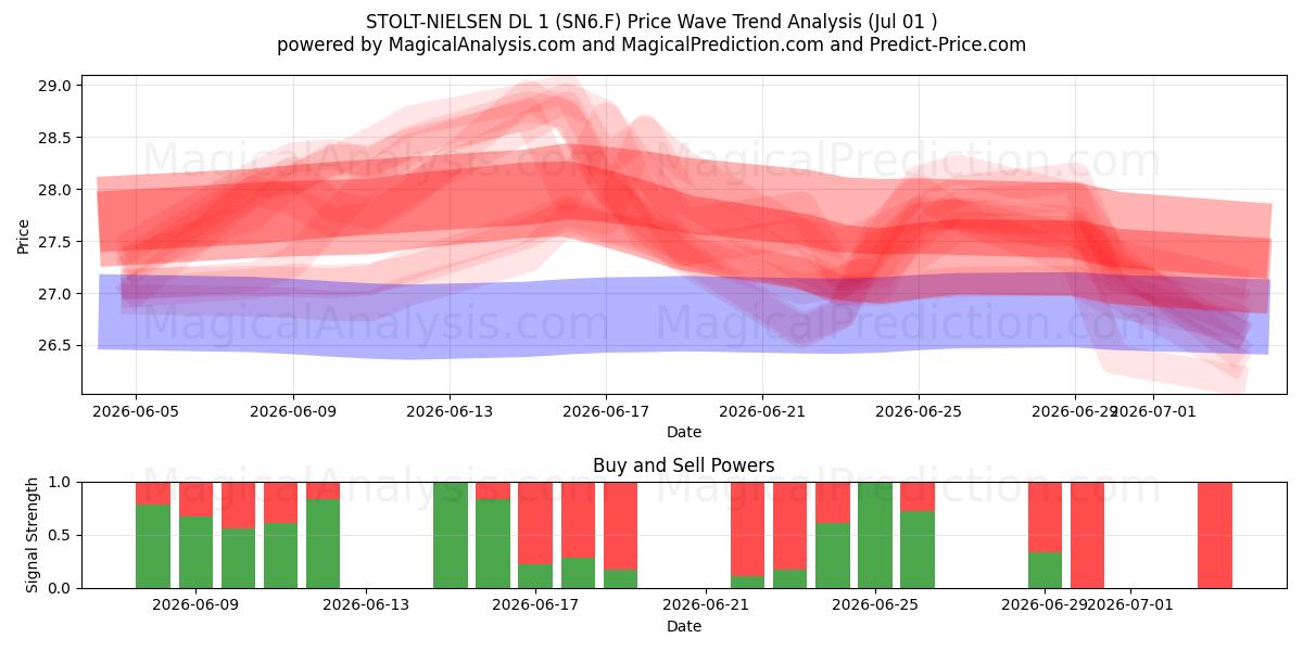  STOLT-NIELSEN DL 1 (SN6.F) Support and Resistance area (30 Jun) 