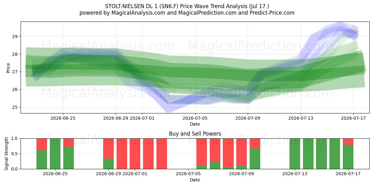  STOLT-NIELSEN DL 1 (SN6.F) Support and Resistance area (16 Jul) 