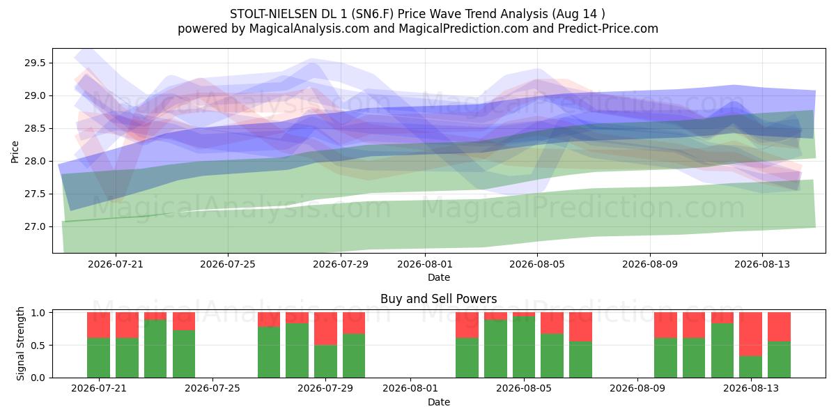  STOLT-NIELSEN DL 1 (SN6.F) Support and Resistance area (13 Aug) 