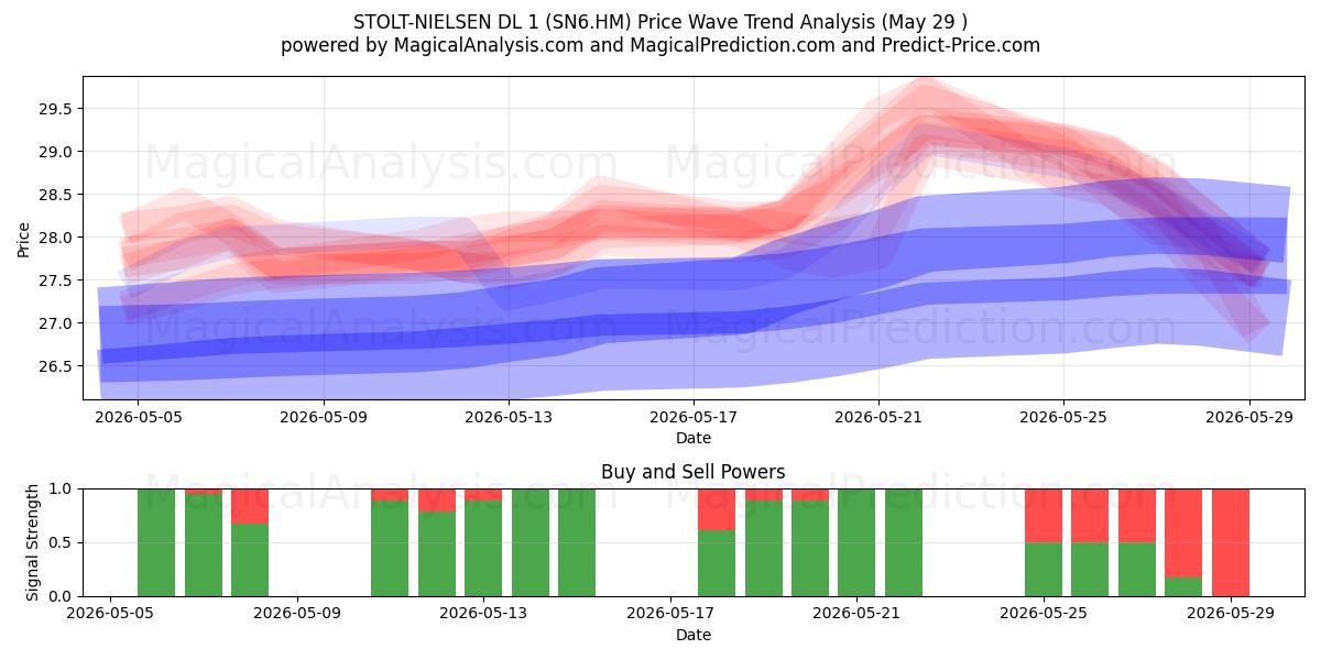  STOLT-NIELSEN DL 1 (SN6.HM) Support and Resistance area (28 May) 