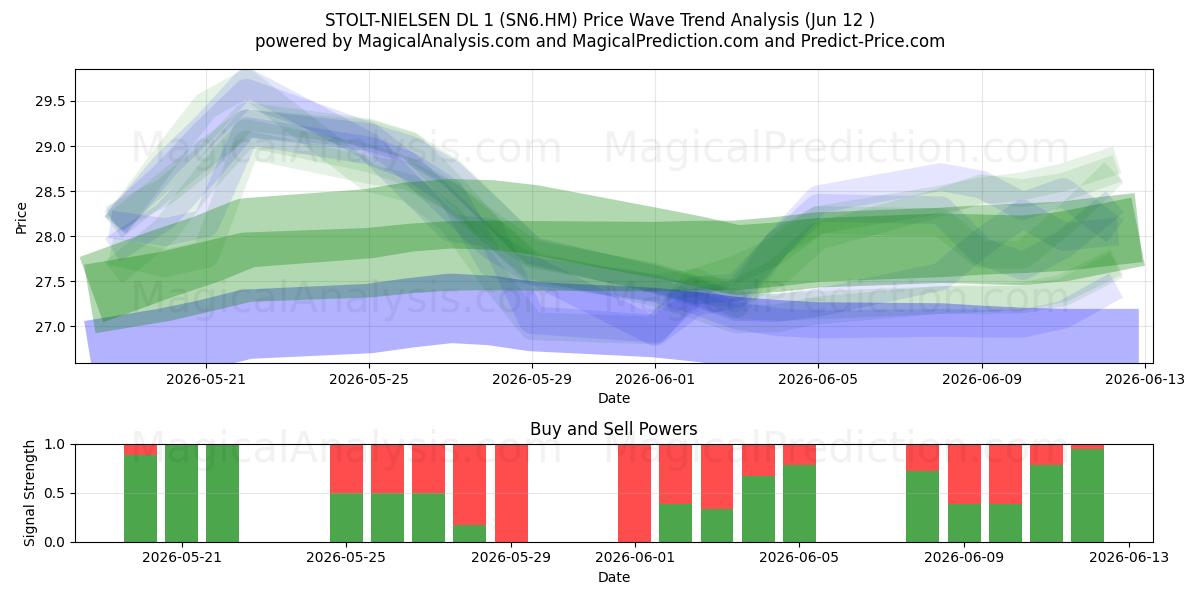  STOLT-NIELSEN DL 1 (SN6.HM) Support and Resistance area (11 Jun) 