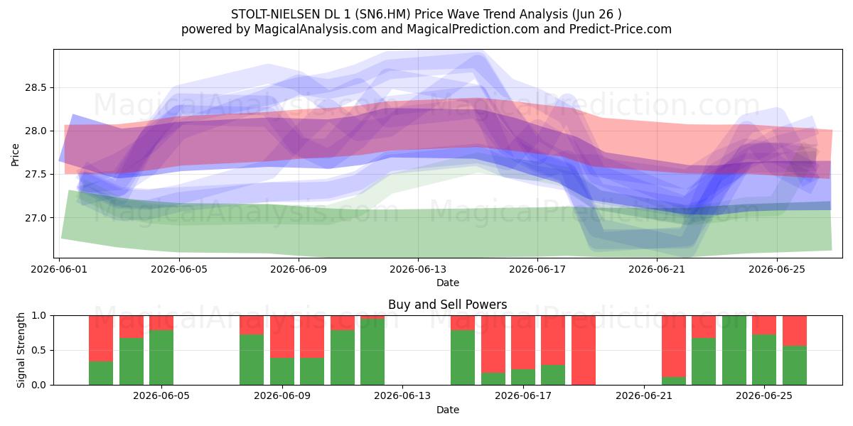  STOLT-NIELSEN DL 1 (SN6.HM) Support and Resistance area (25 Jun) 