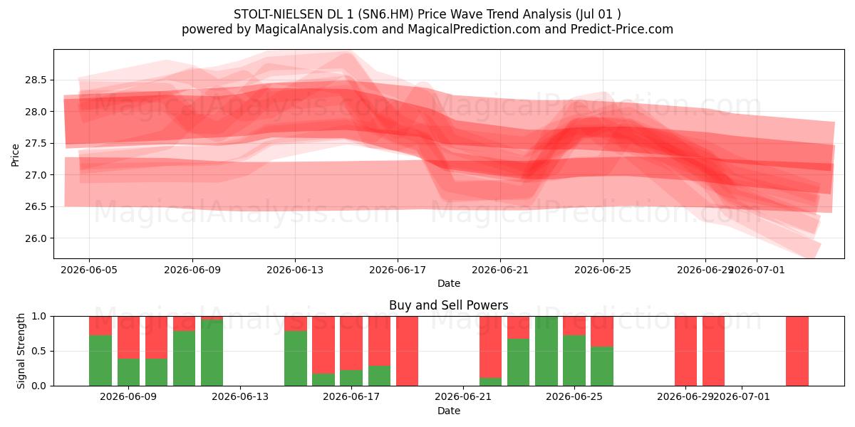  STOLT-NIELSEN DL 1 (SN6.HM) Support and Resistance area (30 Jun) 