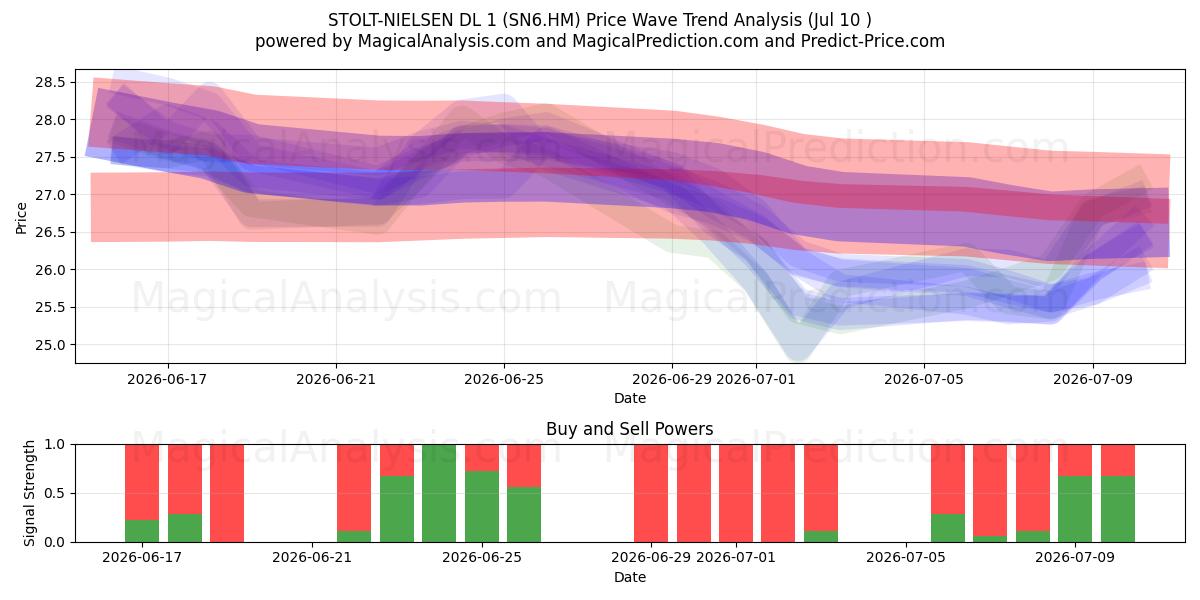  STOLT-NIELSEN DL 1 (SN6.HM) Support and Resistance area (09 Jul) 